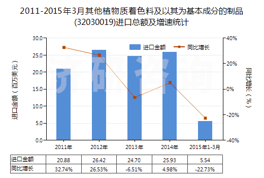 2011-2015年3月其他植物質(zhì)著色料及以其為基本成分的制品(32030019)進(jìn)口總額及增速統(tǒng)計(jì)